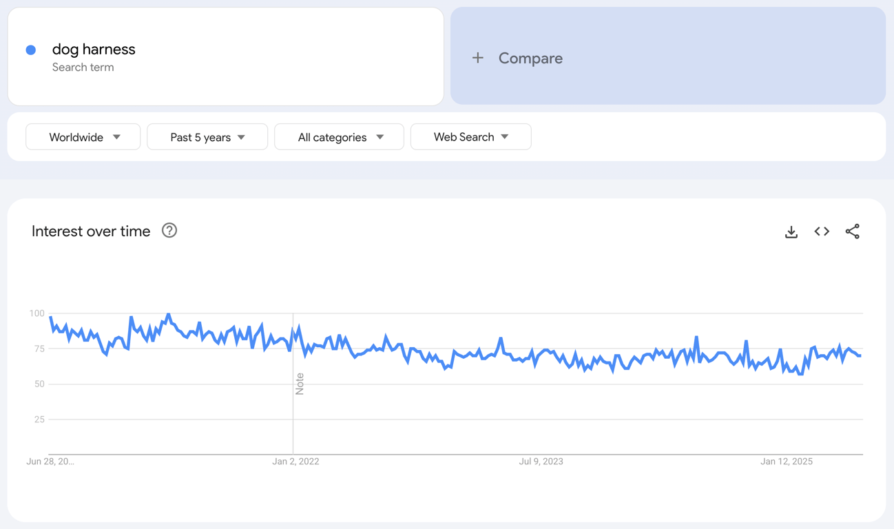 Global Google Trends data of the search term "dog harness" for the past five years.