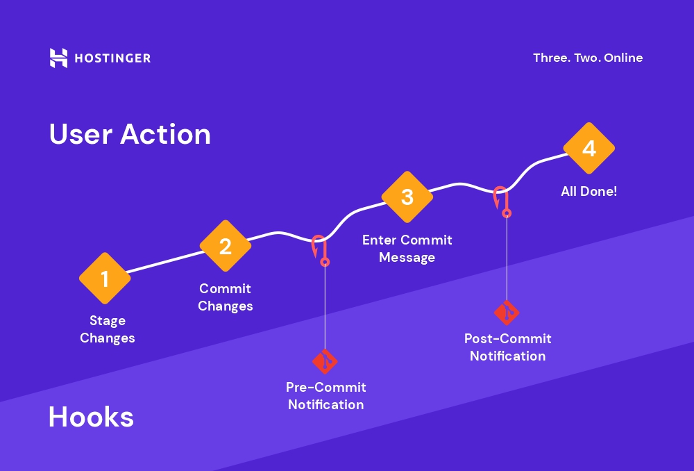 A custom graph showing where to use post and pre git hooks