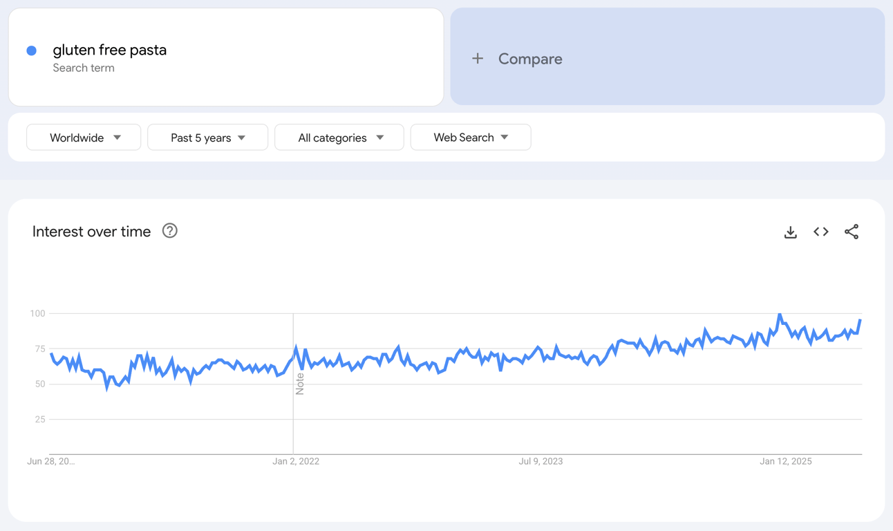 Global Google Trends data of the search term "gluten free pasta" for the past five years.