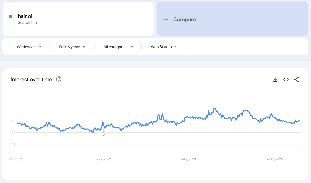 Global Google Trends data of the search term "hair oil" for the past five years.