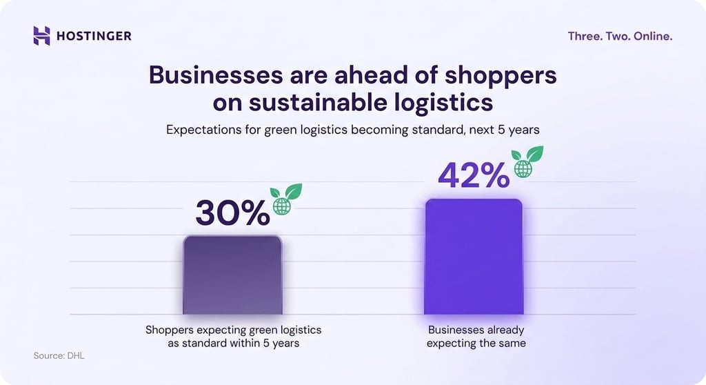 Vertical bar chart comparing expectations for green logistics becoming standard within 5 years: 30% of shoppers vs. 42% of businesses, showing businesses are ahead. Source: DHL.