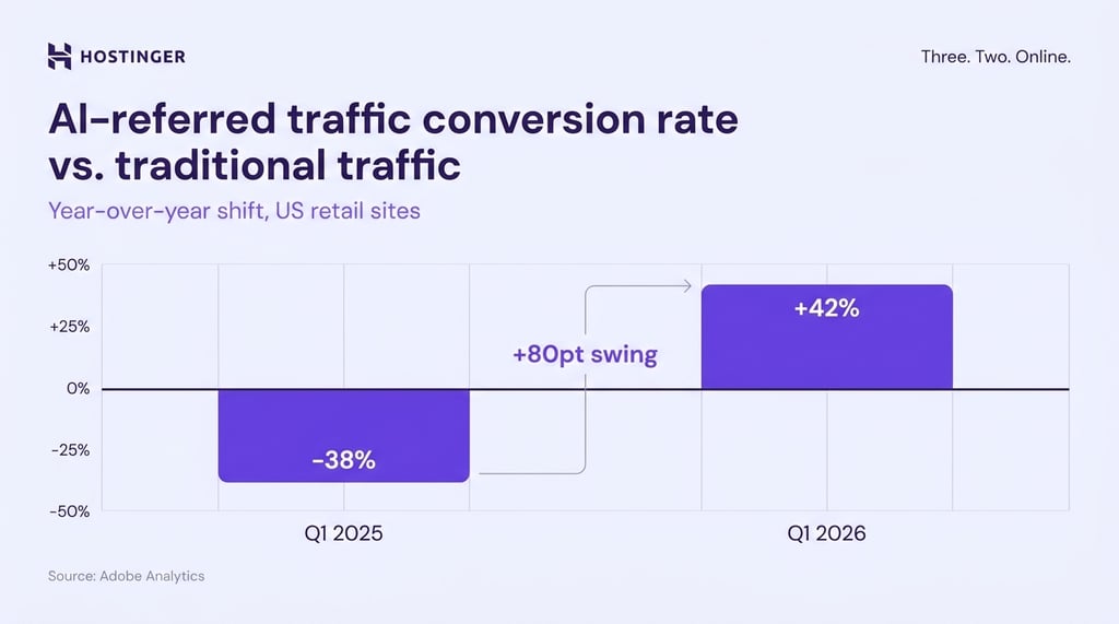 Diverging bar chart showing AI-referred traffic conversion rate vs. traditional traffic: Q1 2025 at -38% and Q1 2026 at +42%, with an 80-point year-over-year swing highlighted. Source: Adobe Analytics.