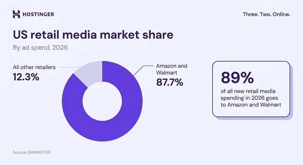 Donut chart showing US retail media market share by ad spend in 2026: Amazon and Walmart account for 87.7%, all other retailers 12.3%. 89% of all new retail media spending in 2026 goes to Amazon and Walmart. Source: EMARKETER.