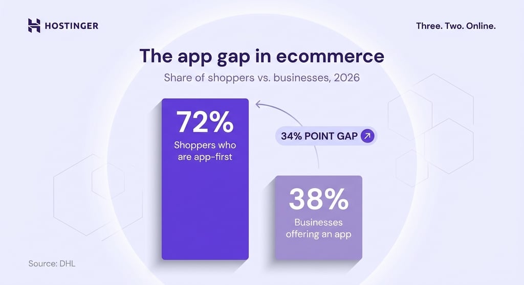 Vertical bar chart comparing app adoption: 72% of shoppers are app-first vs. only 38% of businesses that offer an app, highlighting a 34-point gap. Source: DHL.