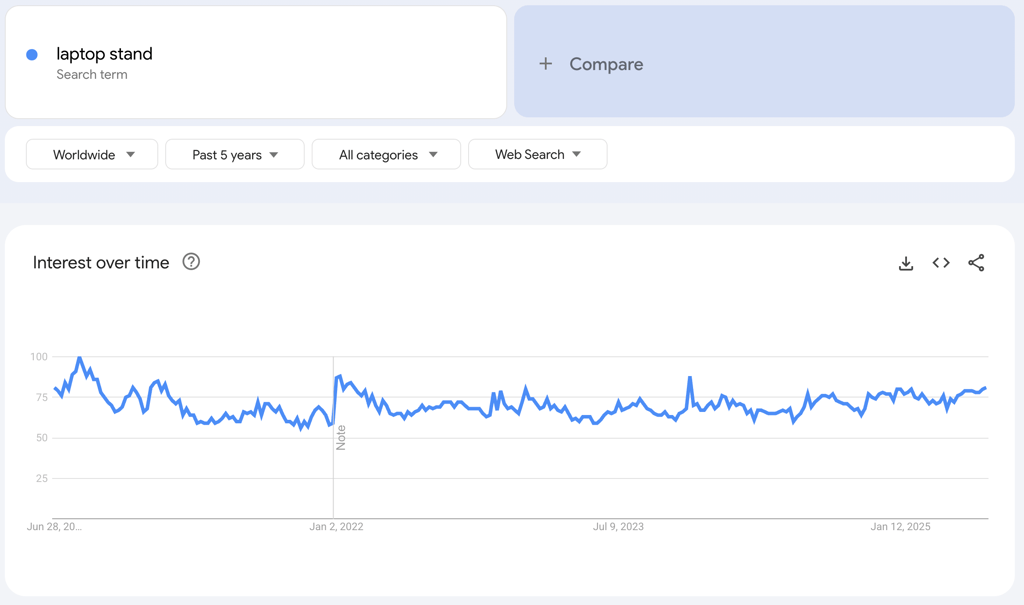 Global Google Trends data of the search term "laptop stand" for the past five years.