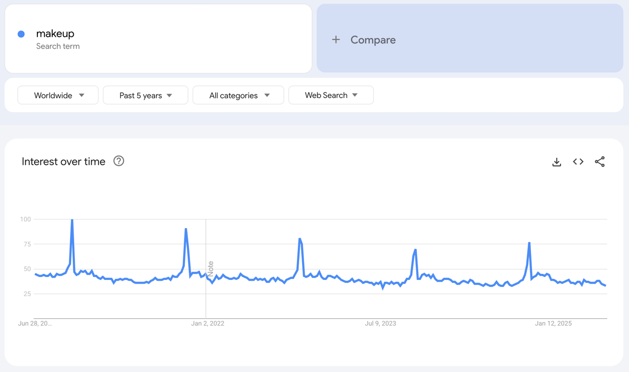 Global Google Trends data of the search term "makeup" for the past five years.