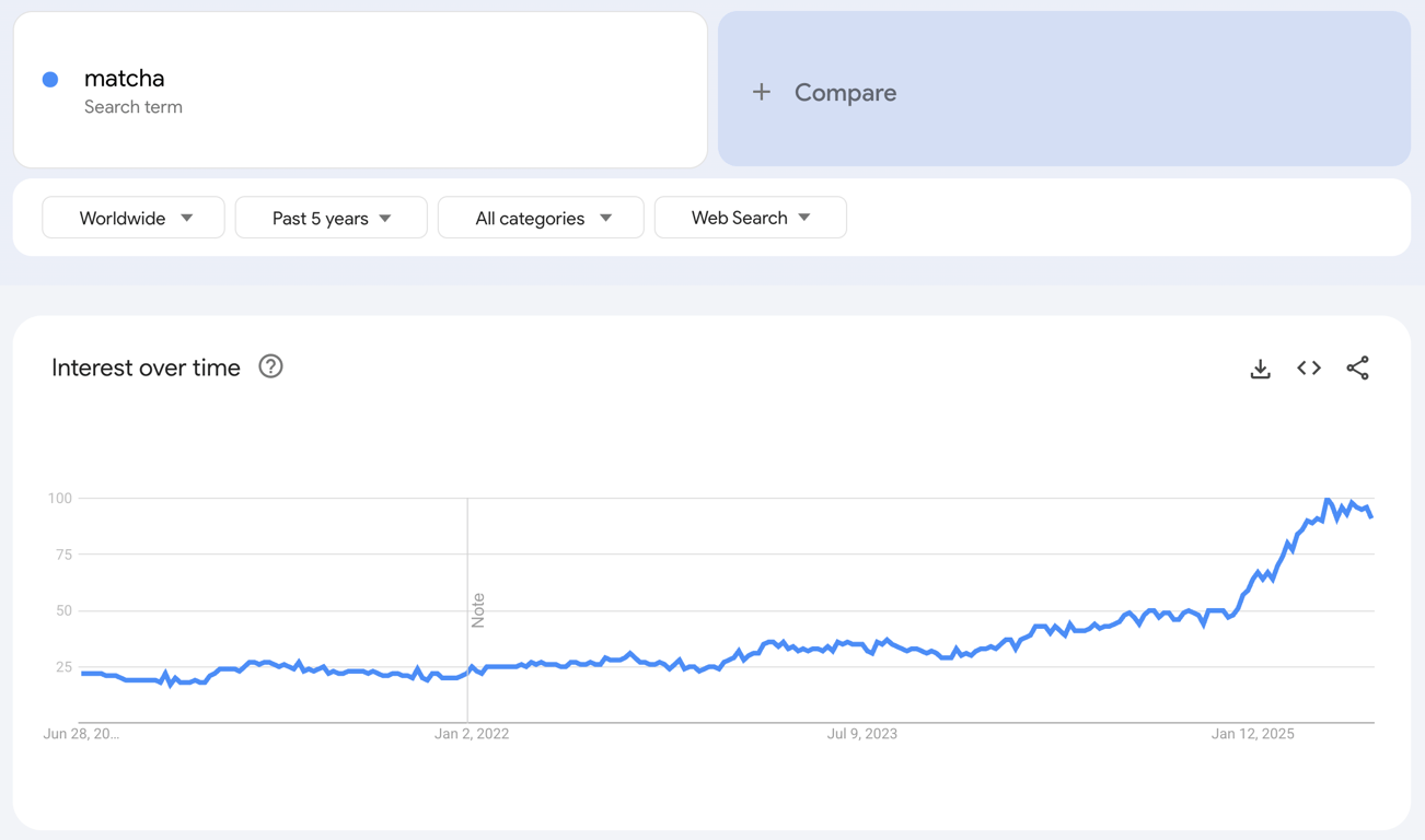 Global Google Trends data of the search term "matcha" for the past five years.