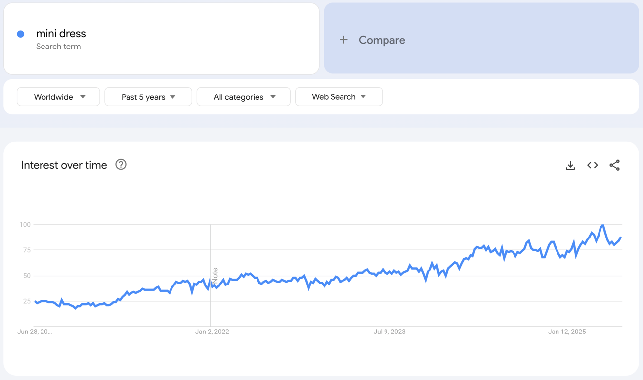 Global Google Trends data of the search term "mini dress" for the past five years.