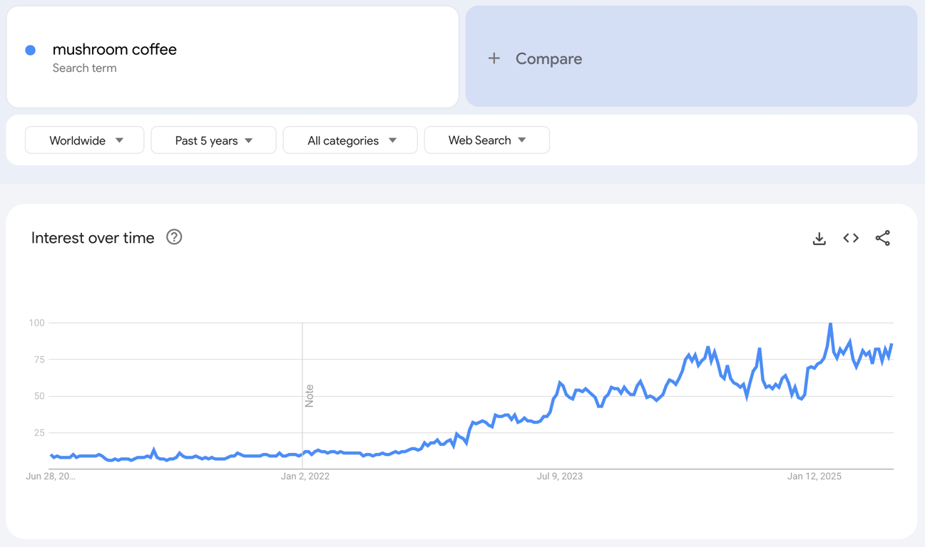 Global Google Trends data of the search term "mushroom coffee" for the past five years.