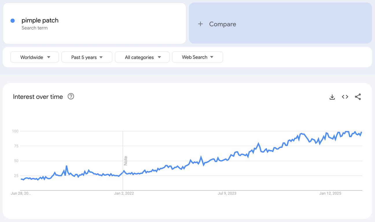 Global Google Trends data of the search term "pimple patch" for the past five years.