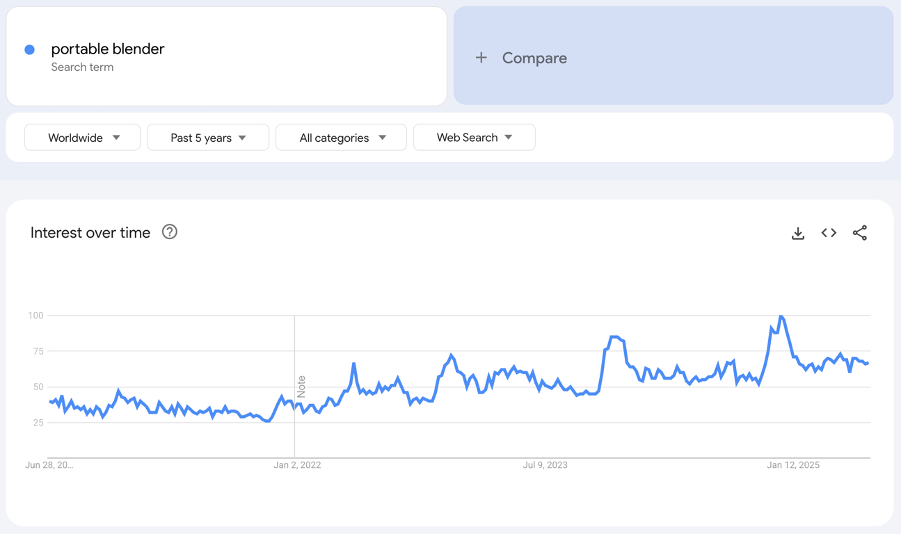 Global Google Trends data of the search term "portable blender" for the past five years.
