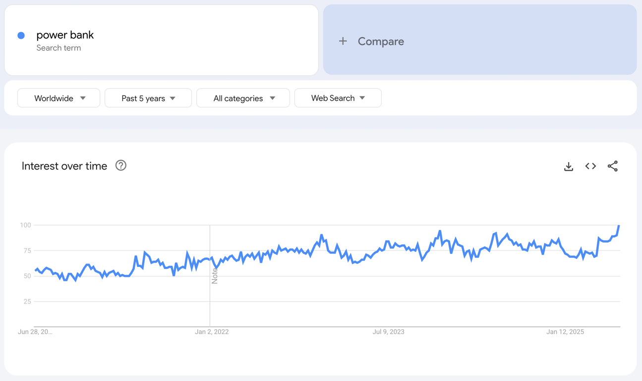 Global Google Trends data of the search term "power bank" for the past five years.