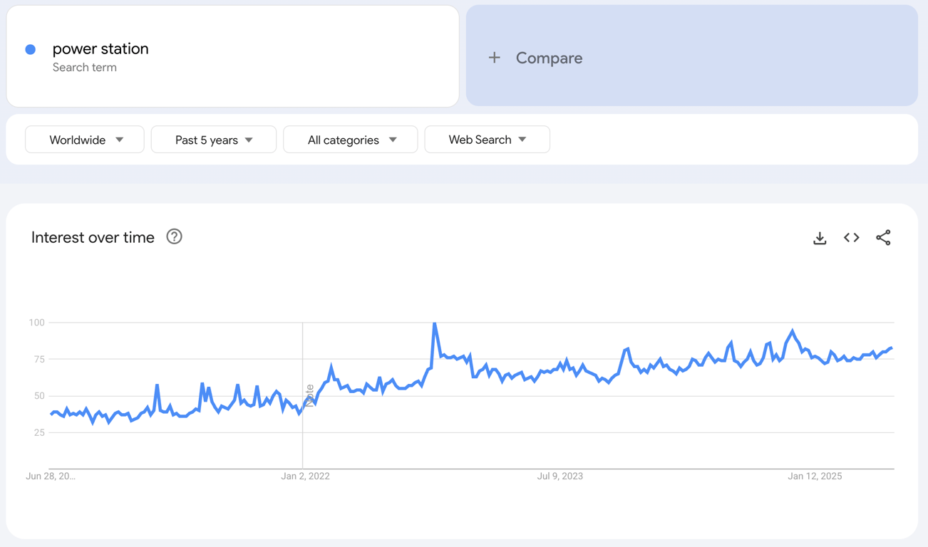 Global Google Trends data of the search term "power station" for the past five years.