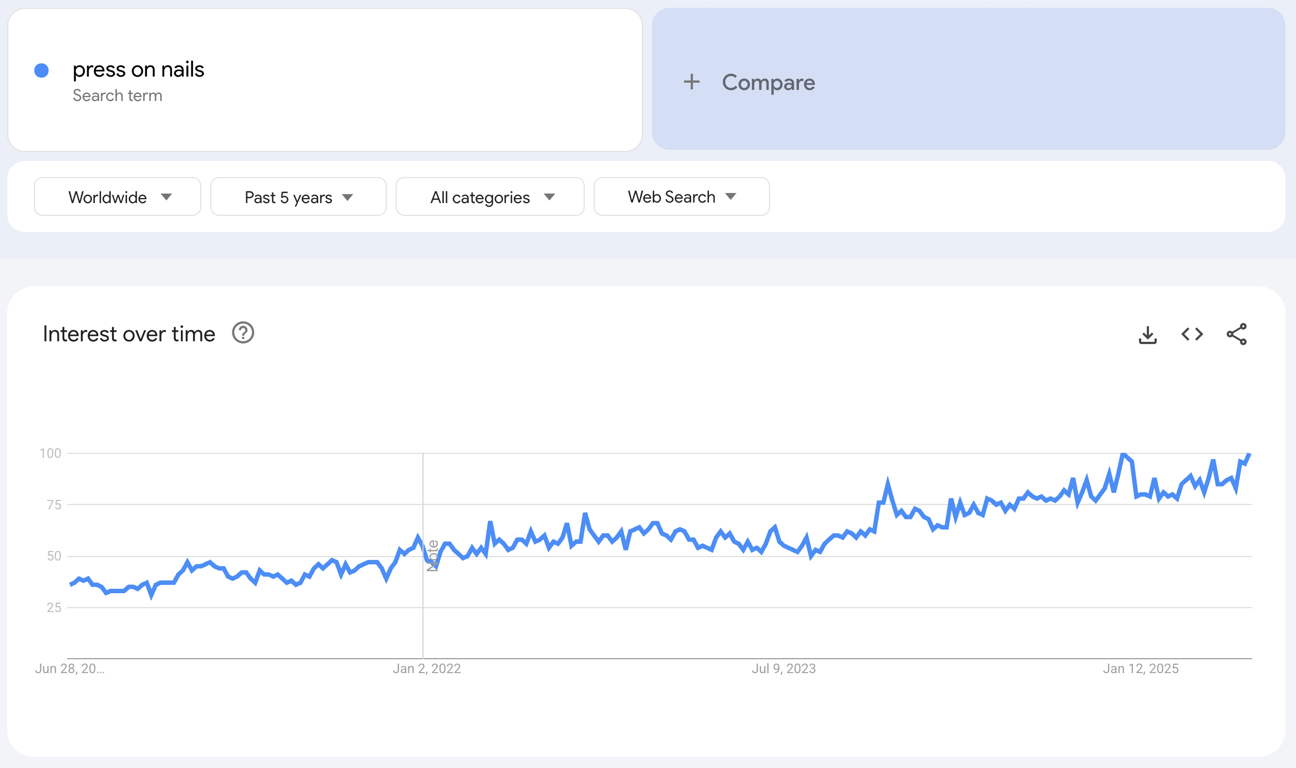 Global Google Trends data of the search term "press on nails" for the past five years.