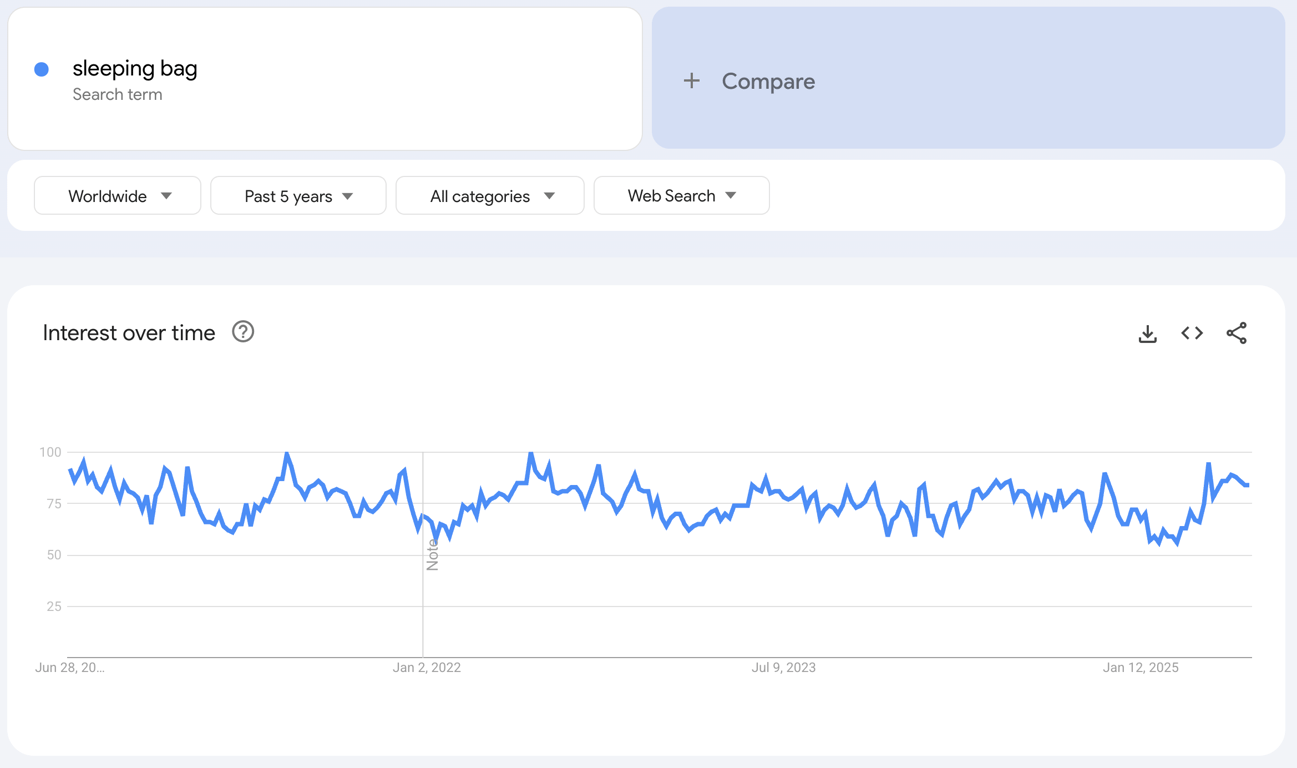 Global Google Trends data of the search term "sleeping bag" for the past five years.