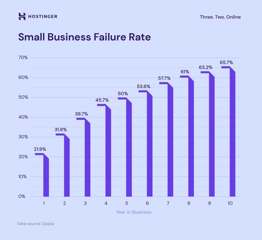 A graph illustrating small business failure rate