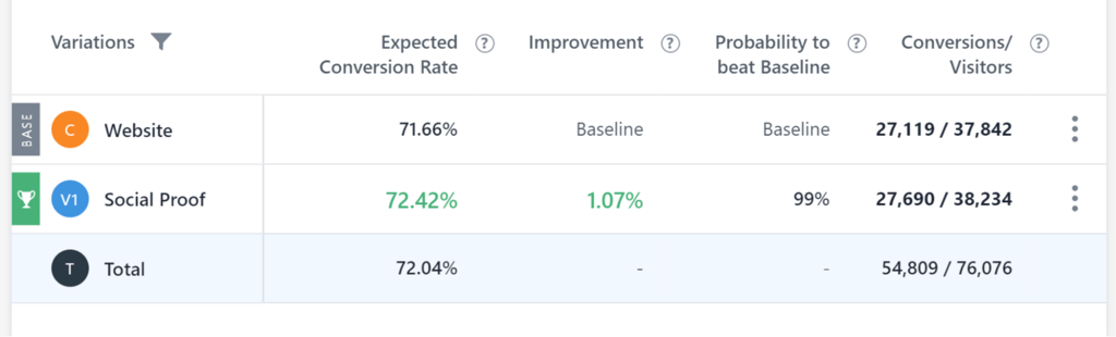 vwo-a-b-testing VWO A/B testing reports
