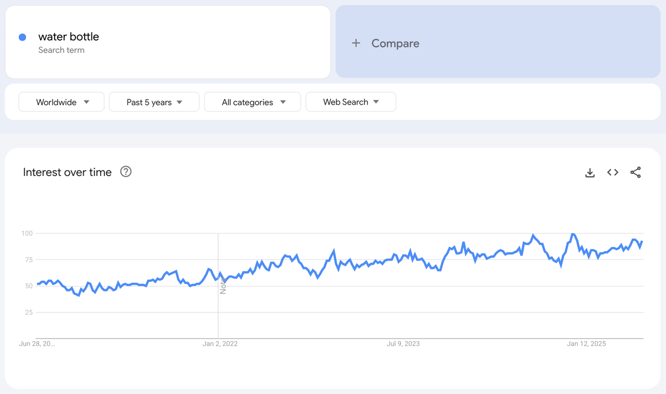Global Google Trends data of the search term "water bottle" for the past five years.