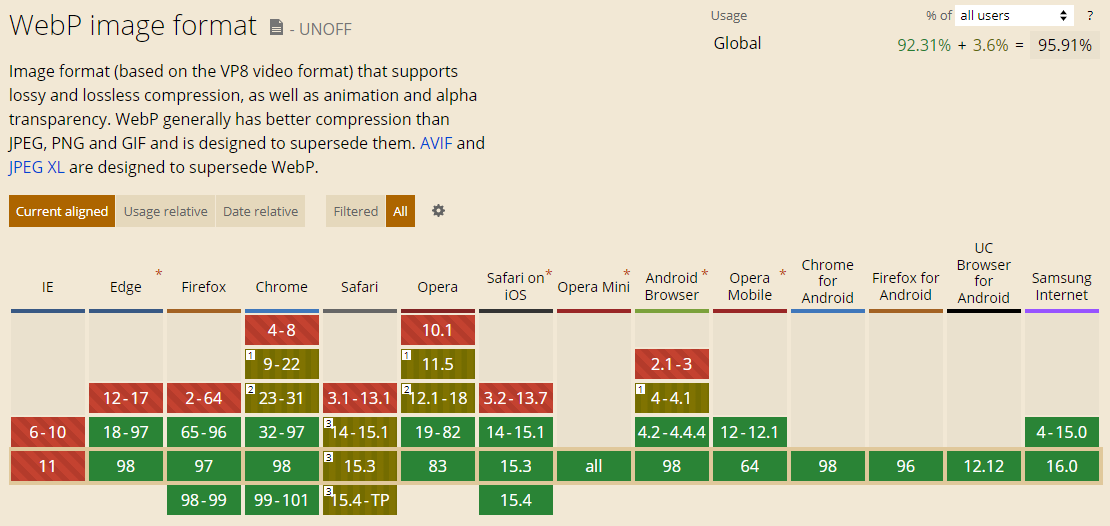 WebP support chart for different browsers.