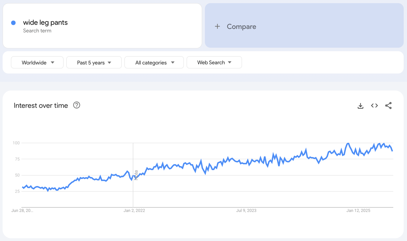 Global Google Trends data of the search term "wide leg pants" for the past five years.