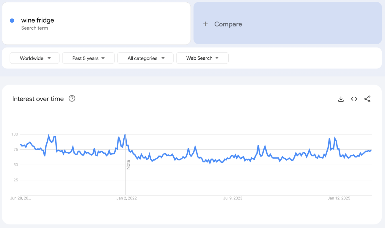 Global Google Trends data of the search term "wine fridge" for the past five years.