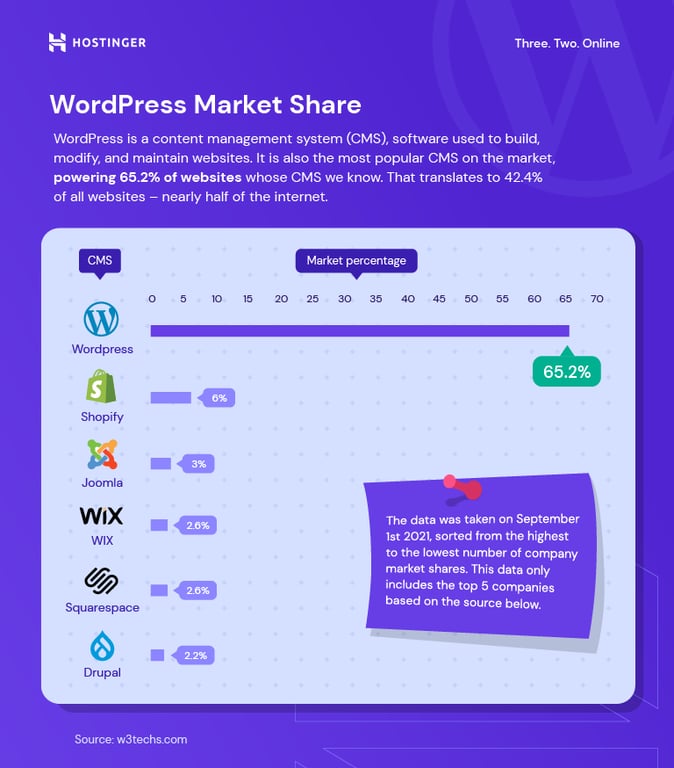 WordPress market share graph - compared to Shopify, Joomla, Wix, Squarespace, and Drupal