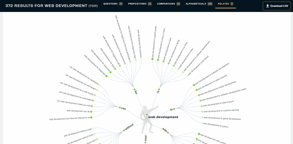 AnswerThePublic's dashboard with web development queries
