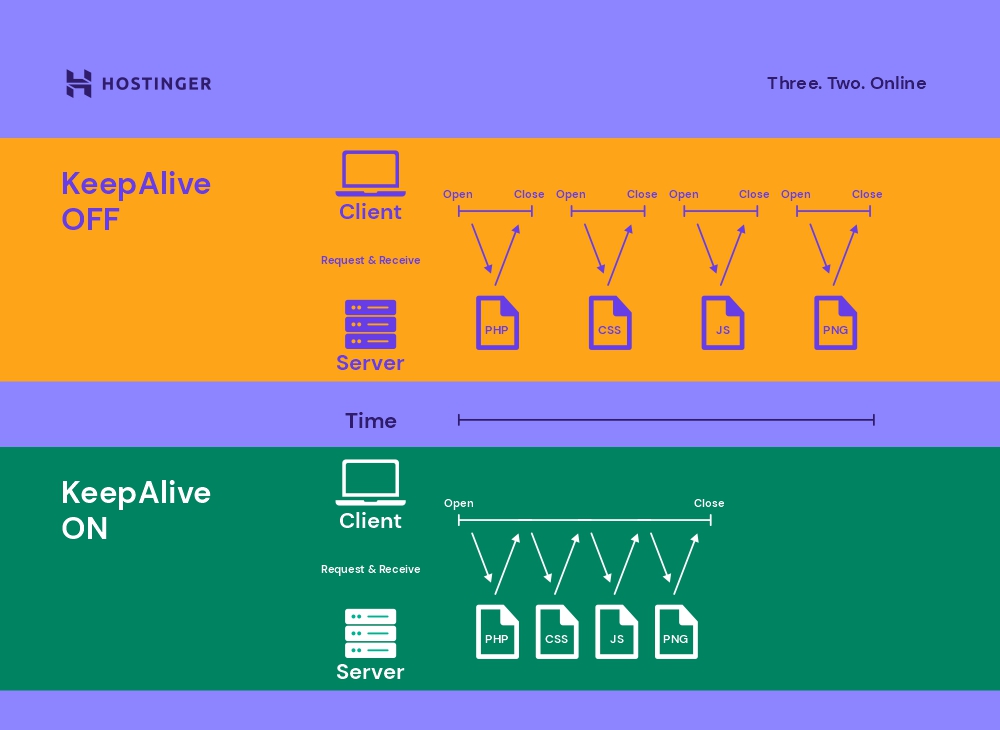A picture illustrating how Keep-Alive works when it is enabled and disabled.