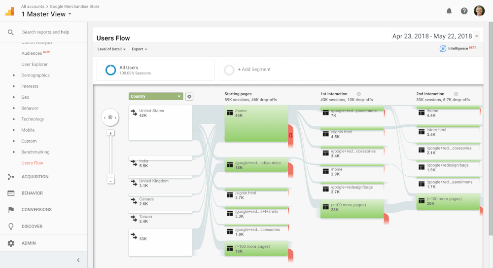 Users Flow report on Google Analytics