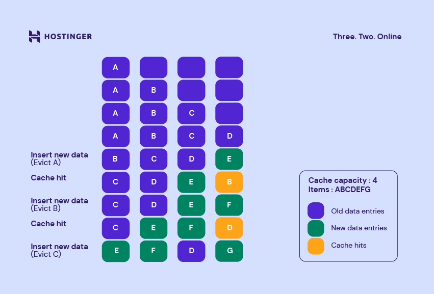 How the FIFO cache replacement policy works.
