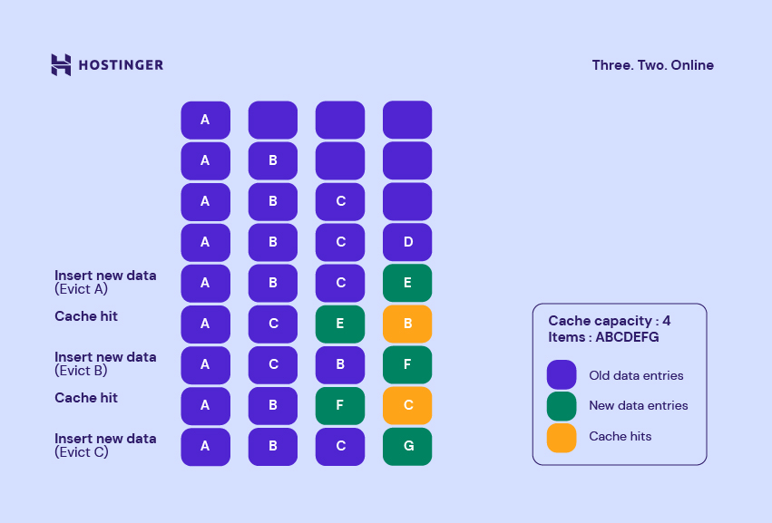 How the LIFO cache replacement policy works.