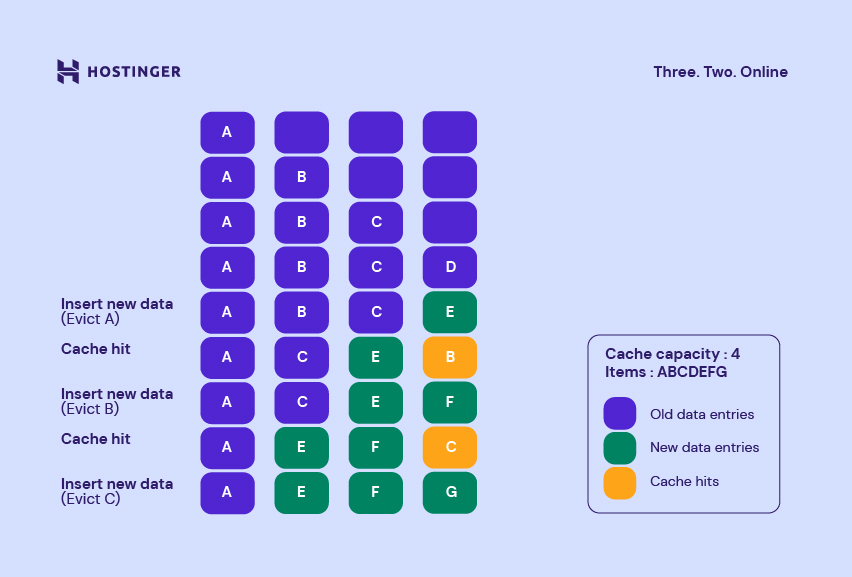 How the MRU cache replacement policy works.