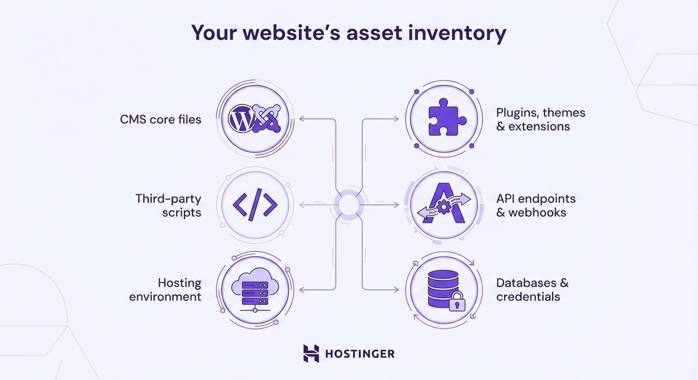 Your website's asset inventory