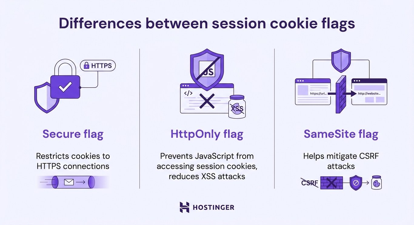 Differences between session cookie flags