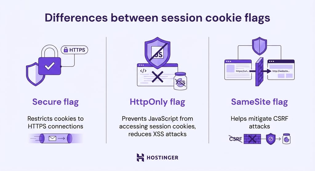 Differences between session cookie flags
