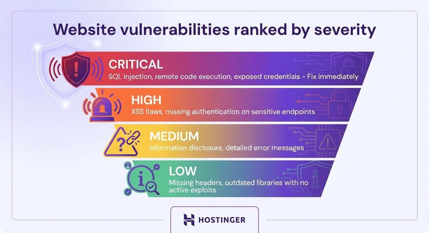 Website vulnerabilities ranked by severity