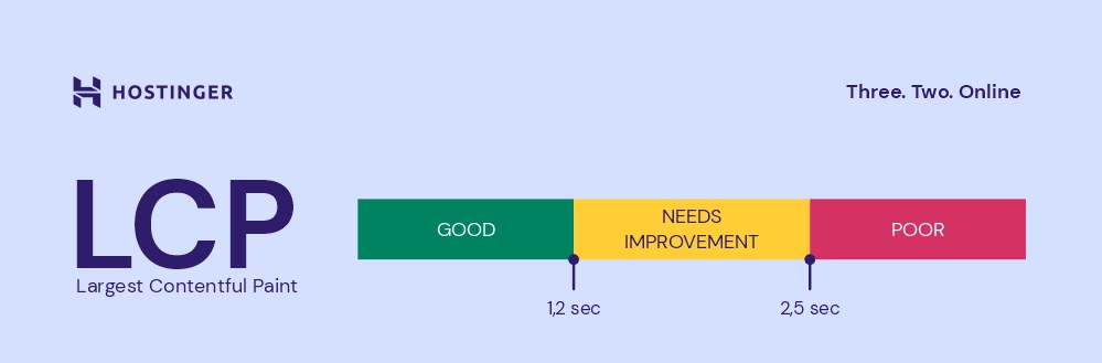 Largest Contentful Paint (LCP) scores - up to 1.2 seconds means good, 1.2 seconds to 2.5 seconds needs improvement, above 2.5 seconds means poor.