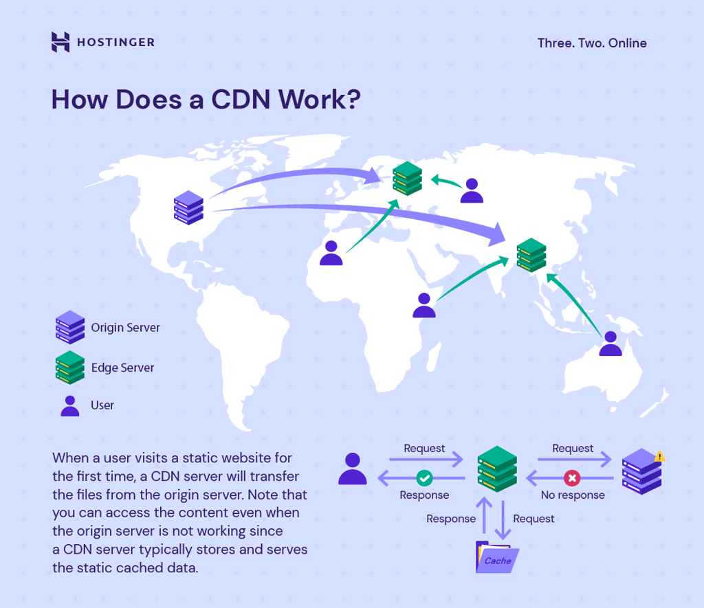 CDN infographic explaining how a CDN works
