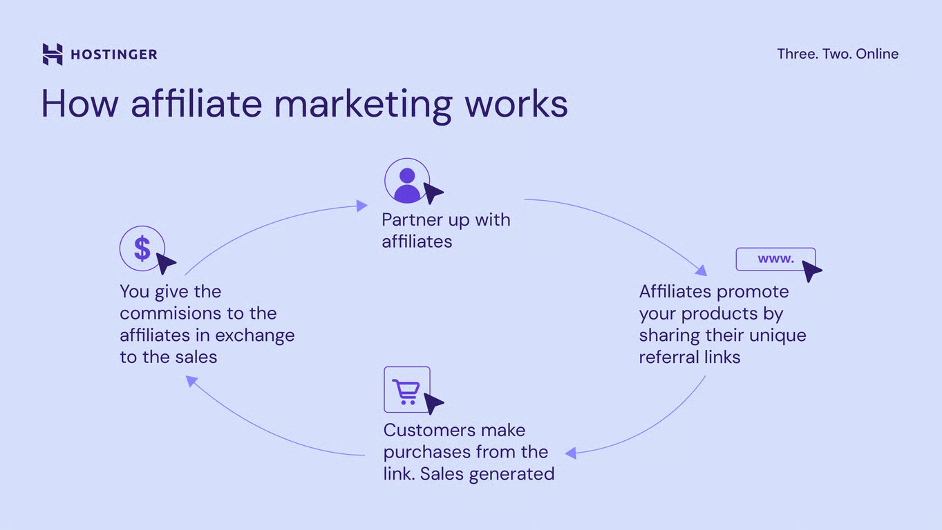 An illustration of how affiliate marketing works