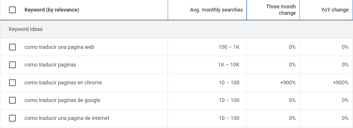 Traffic statistics for the search term como traducir una p&aacute;gina web