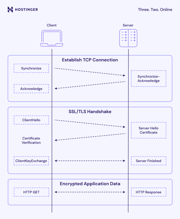 A diagram showing how TLS works
