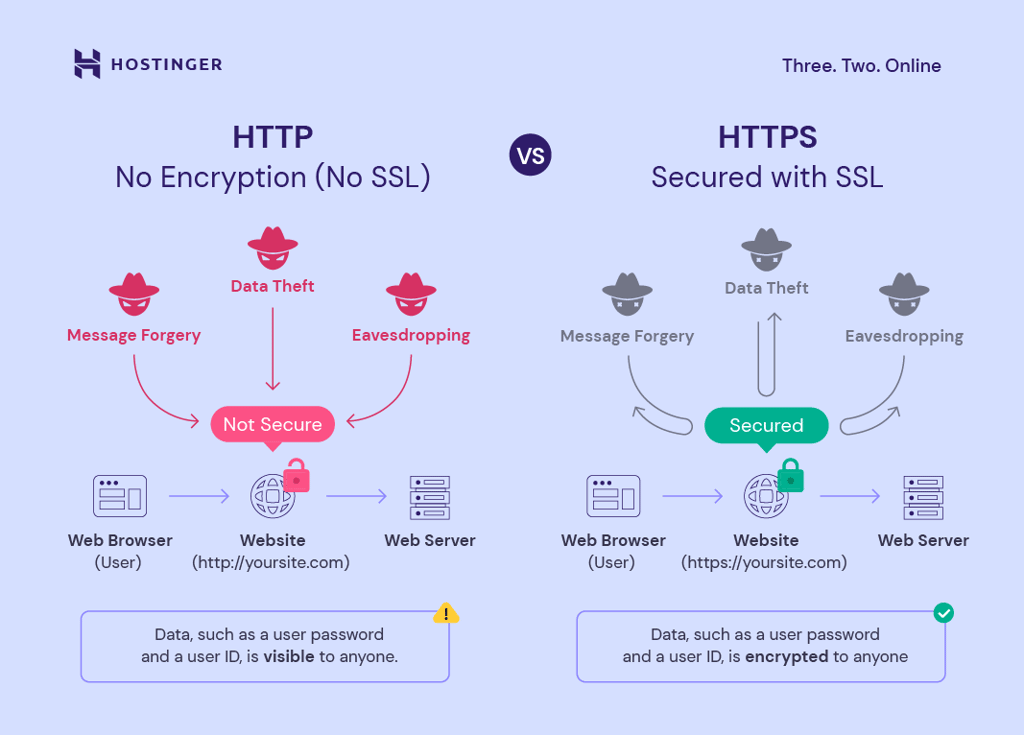 An infographic showing the differences between HTTP and HTTPS