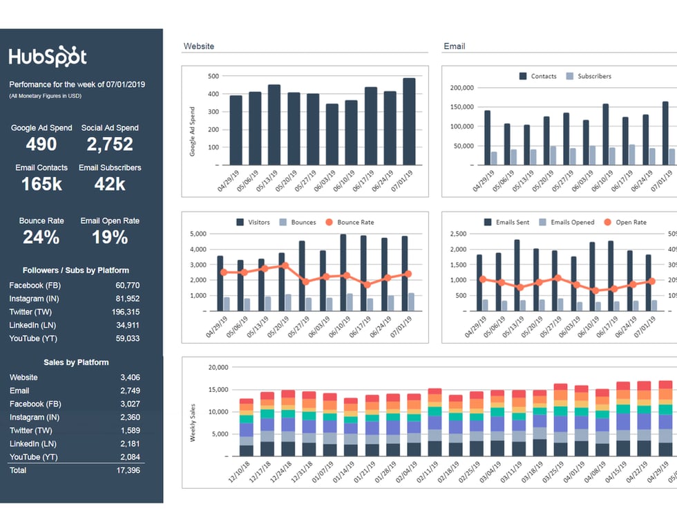 An example of Hubspot's performance report showing such information as bounce rate percentage and sales by platform
