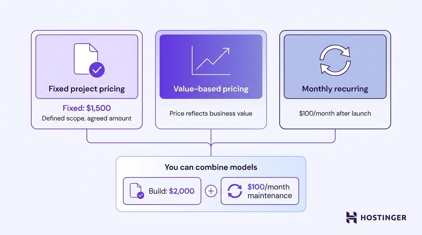 Three side-by-side pricing model cards — fixed project, value-based, and monthly recurring — connected to a combined model example showing a build fee plus monthly maintenance.