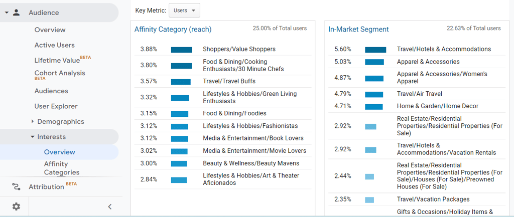 An example of Google Analytics visitors' interests report page