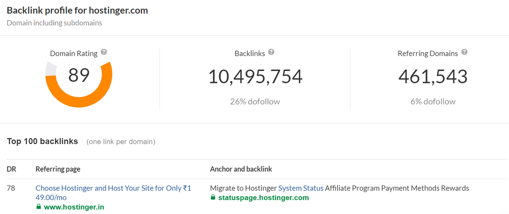 A website's backlink analysis in Ahrefs backlink checker tool