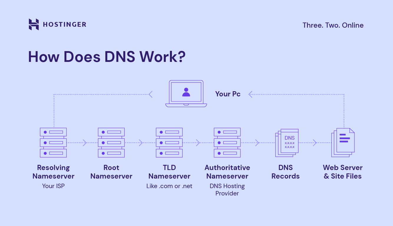 A graphic describing how DNS works