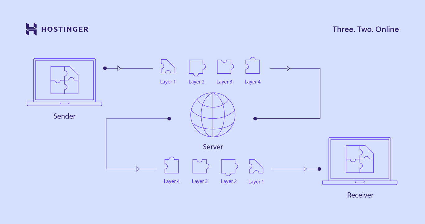 A graph describing how TCP works from sender to receiver