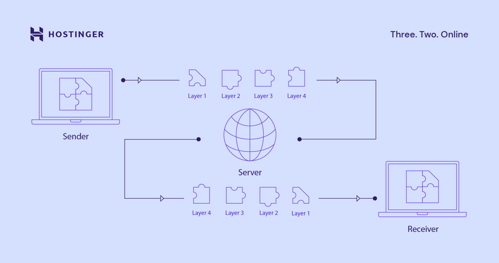 A graph describing how TCP works from sender to receiver