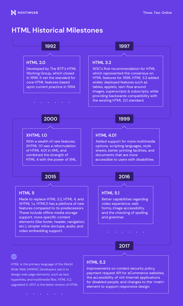 HTML Milestones infographic with new html5 example